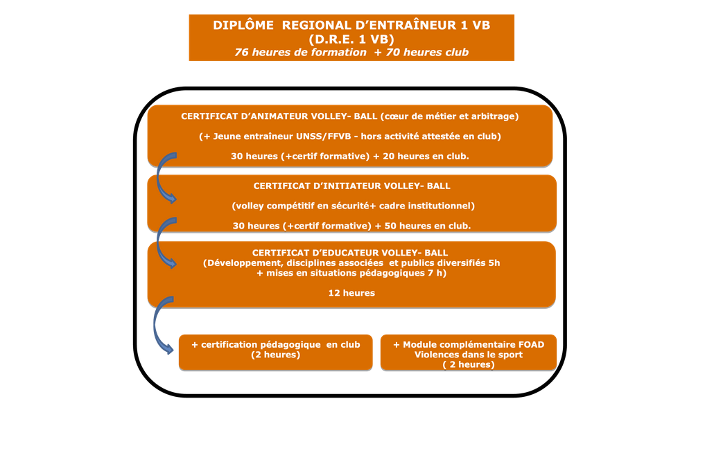 Découvrez la formation d'Entraineur Régional 1 (DRE1)